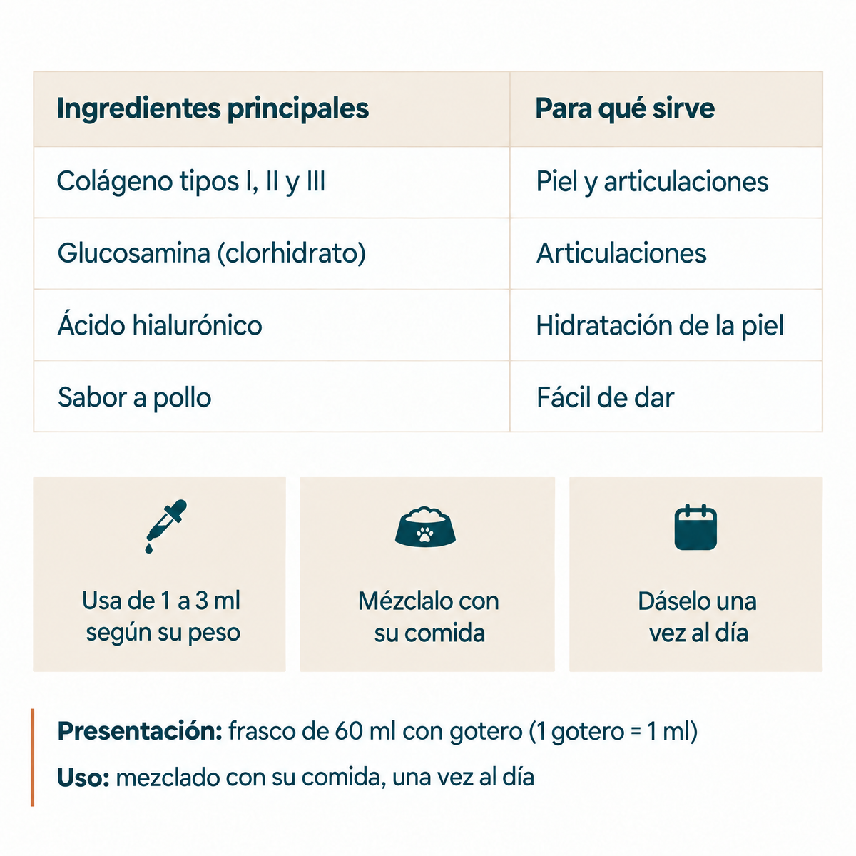 Ingredientes principales: colágeno tipos I, II y III, glucosamina, ácido hialurónico y sabor a pollo. Modo de uso: de 1 a 3 ml según su peso, mezclado con su comida, una vez al día